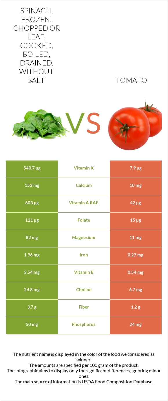 Spinach, frozen, chopped or leaf, cooked, boiled, drained, without salt vs Tomato infographic