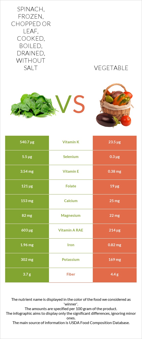 Spinach, frozen, chopped or leaf, cooked, boiled, drained, without salt vs Vegetable infographic