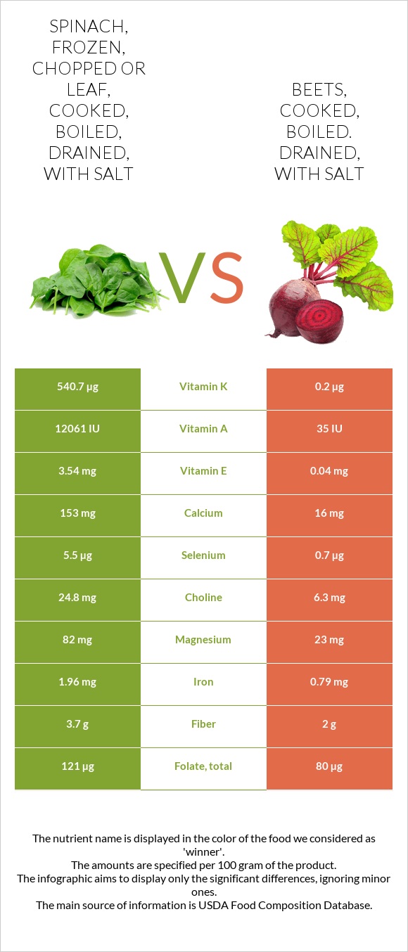 Spinach, frozen, chopped or leaf, cooked, boiled, drained, with salt vs Beets, cooked, boiled. drained, with salt infographic