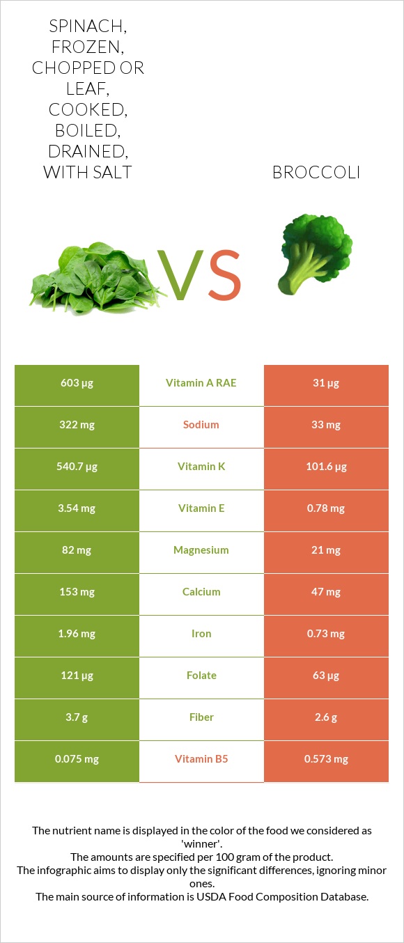 Spinach, frozen, chopped or leaf, cooked, boiled, drained, with salt vs Broccoli infographic