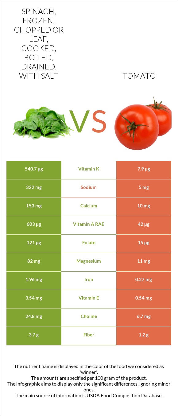 Spinach, frozen, chopped or leaf, cooked, boiled, drained, with salt vs Tomato infographic