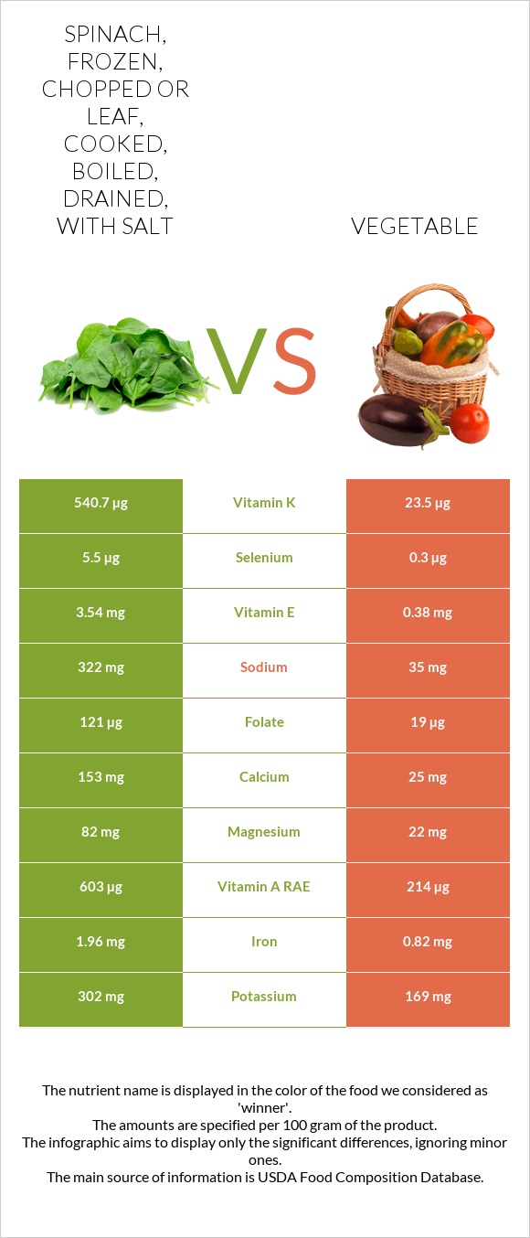 Spinach, frozen, chopped or leaf, cooked, boiled, drained, with salt vs Vegetable infographic