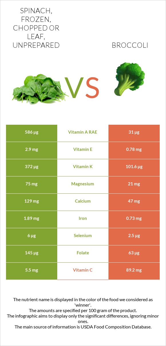 Spinach, frozen, chopped or leaf, unprepared vs Broccoli infographic