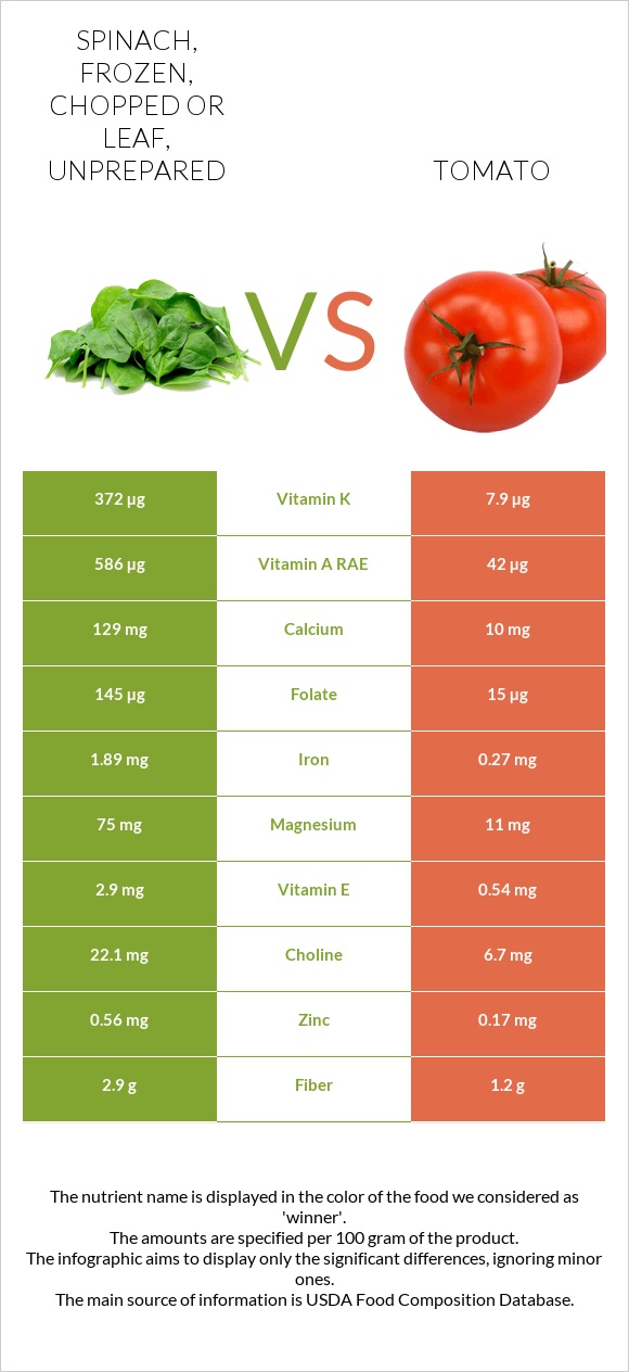 Spinach, frozen, chopped or leaf, unprepared vs Tomato infographic