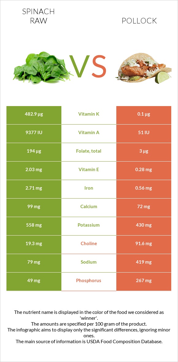 Spinach raw vs Pollock infographic