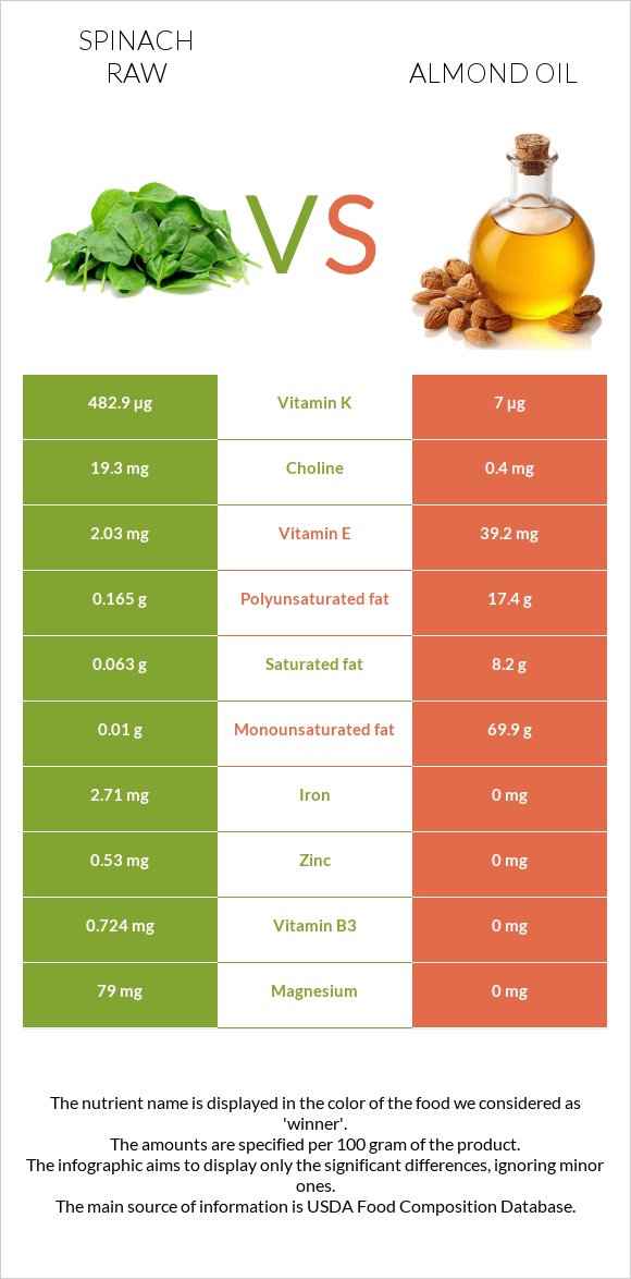 Սպանախ հում vs Նուշի ձեթ infographic