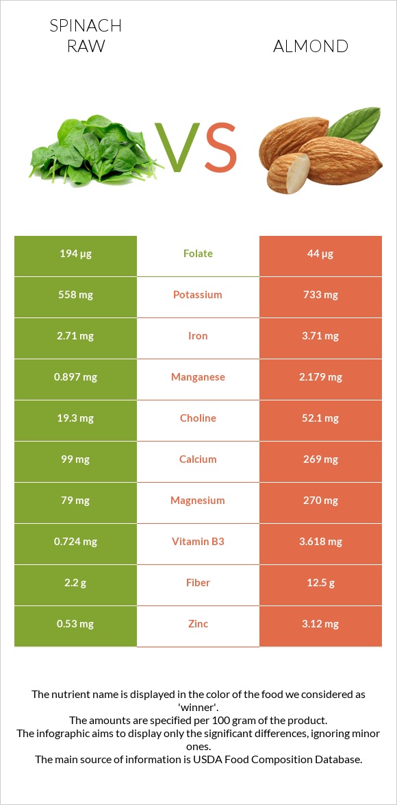 Spinach raw vs Almond infographic