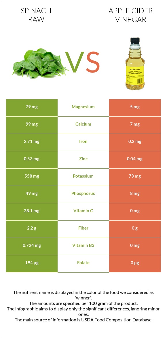 Spinach raw vs Apple cider vinegar infographic