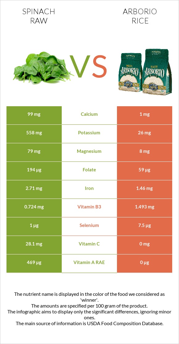 Spinach raw vs Arborio rice infographic