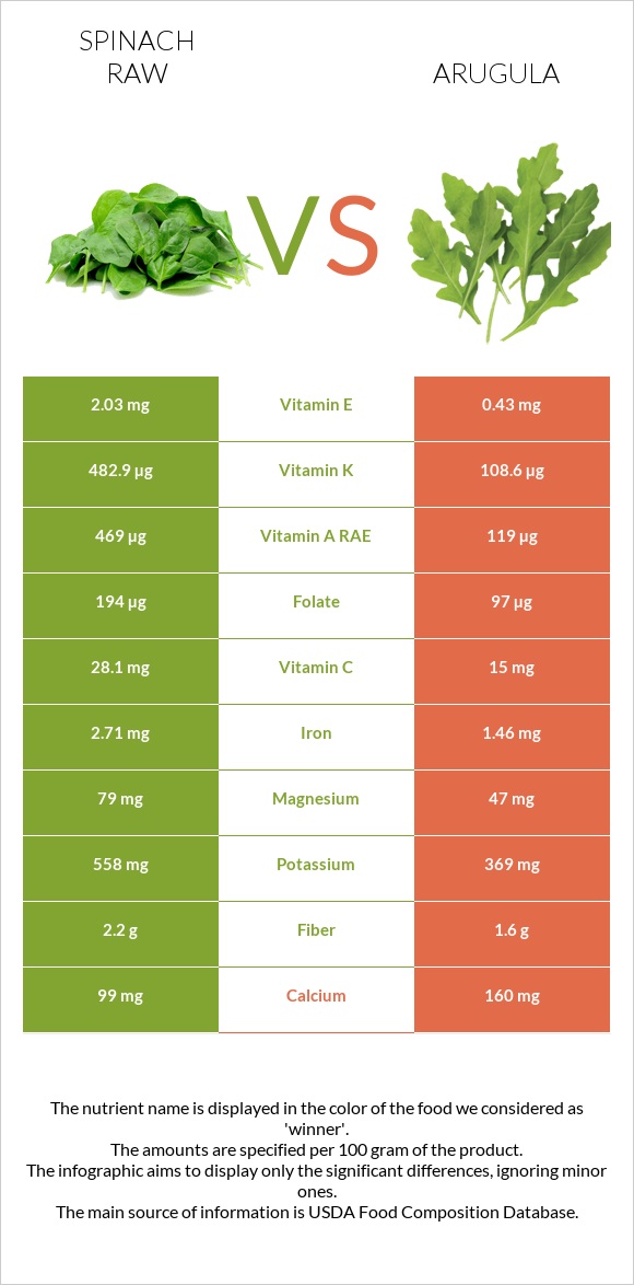 Spinach raw vs Arugula infographic