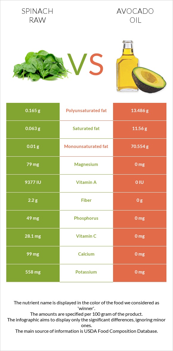 Spinach raw vs Avocado oil infographic