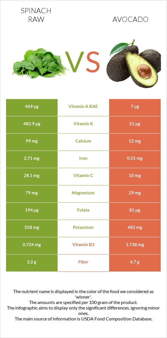 Spinach raw vs Avocado infographic