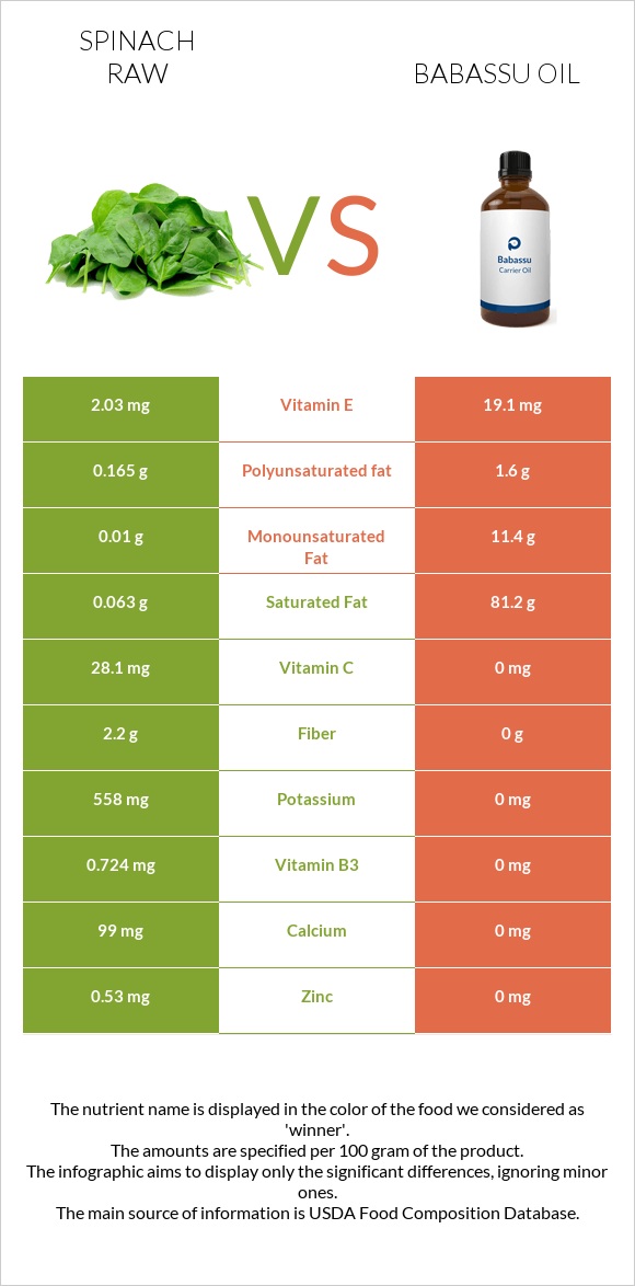 Spinach raw vs Babassu oil infographic