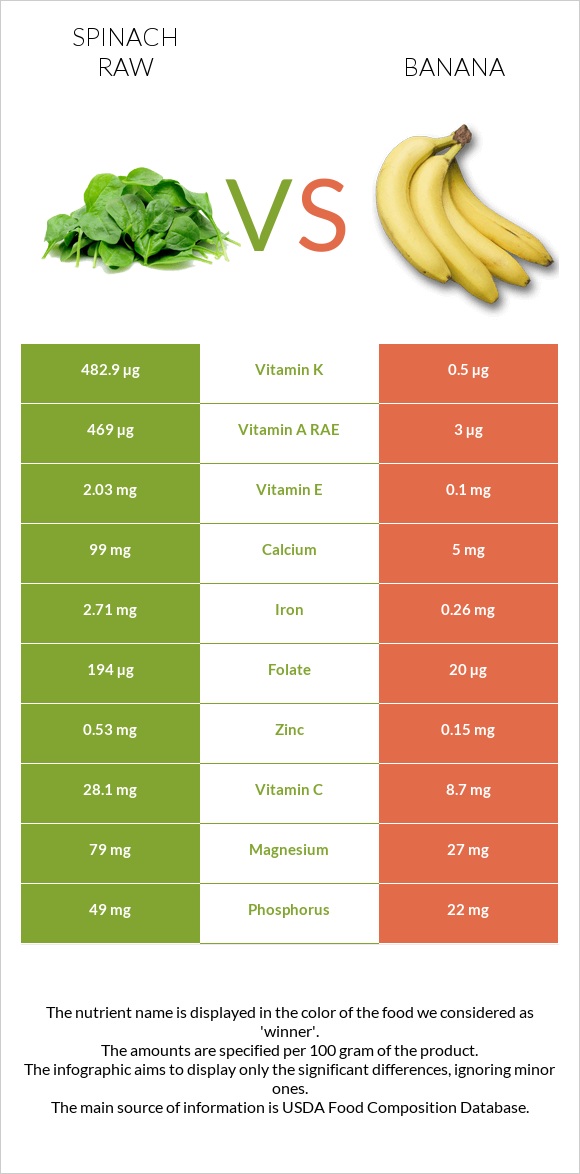 Spinach raw vs Banana infographic