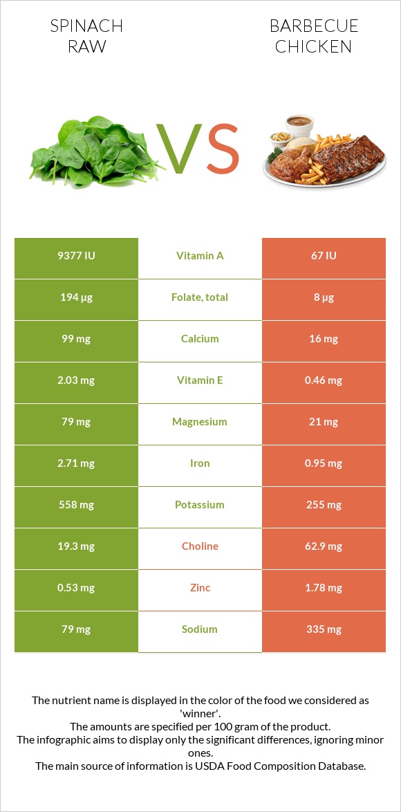 Spinach raw vs Barbecue chicken infographic