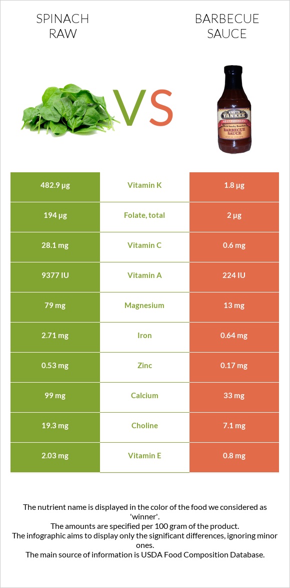 Spinach raw vs Barbecue sauce infographic