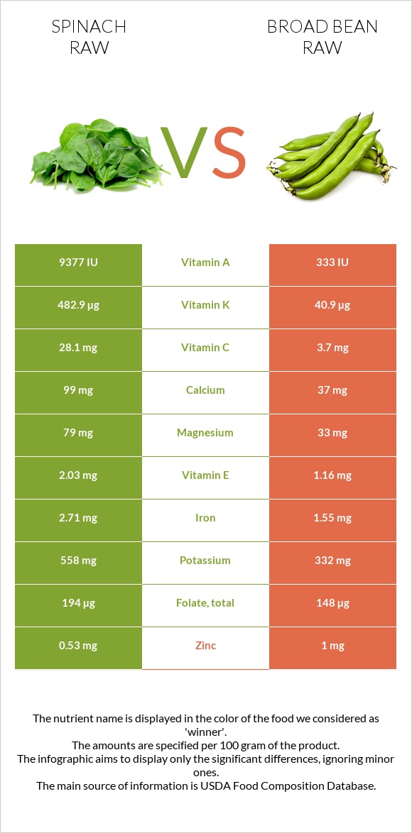 Սպանախ հում vs Բակլա հում infographic