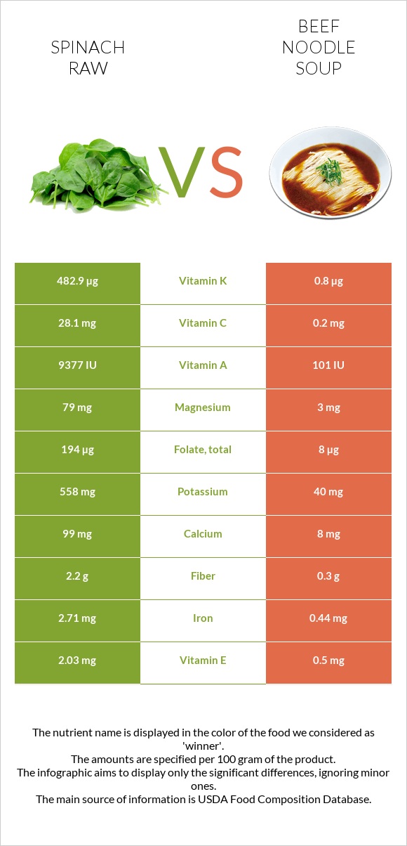 Spinach raw vs Beef noodle soup infographic