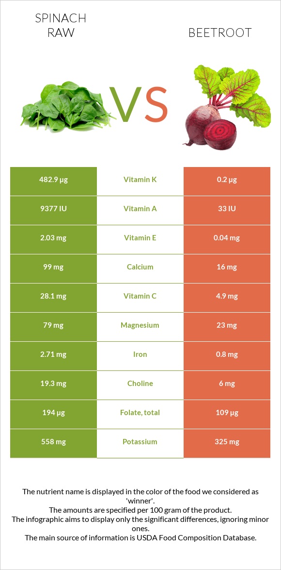 Spinach raw vs Beetroot infographic