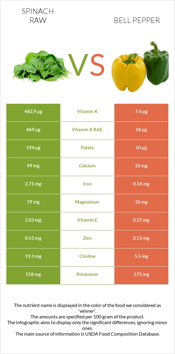 Spinach raw vs Bell pepper infographic