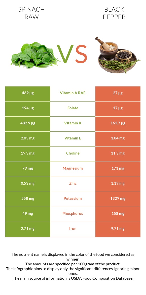 Spinach raw vs Black pepper infographic