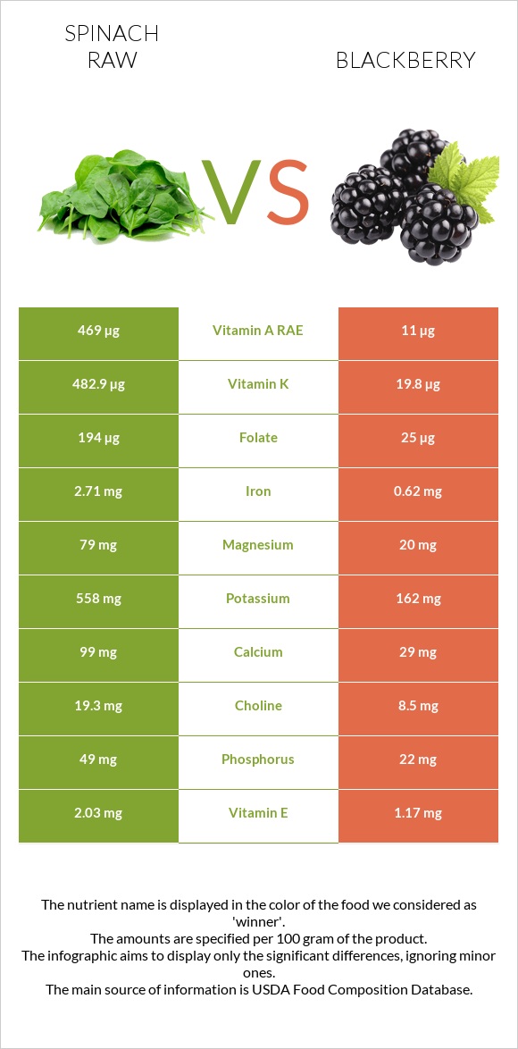 Spinach raw vs Blackberry infographic