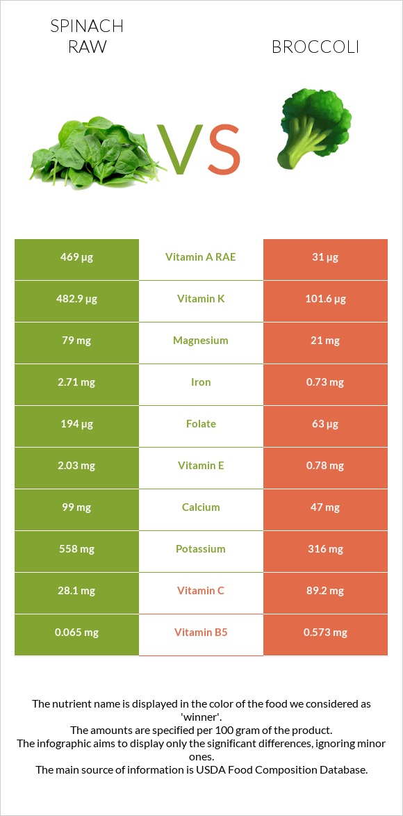Spinach raw vs Broccoli infographic