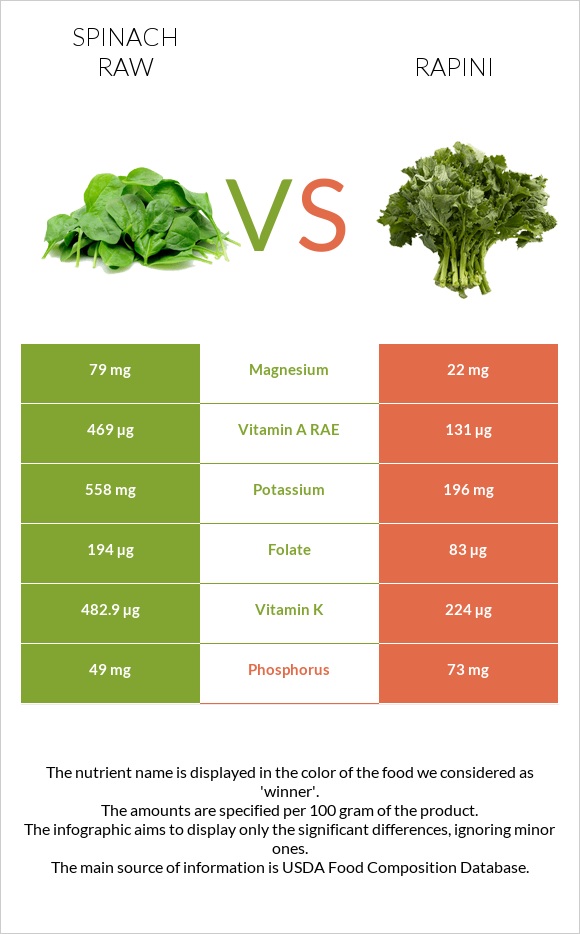 Spinach raw vs Rapini infographic