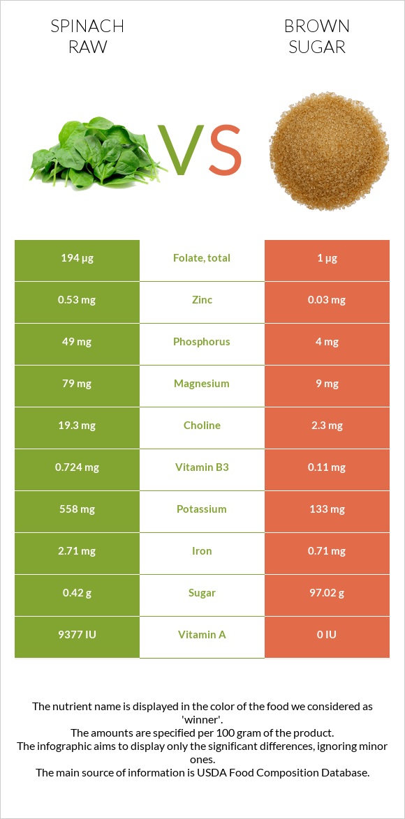 Spinach raw vs Brown sugar infographic