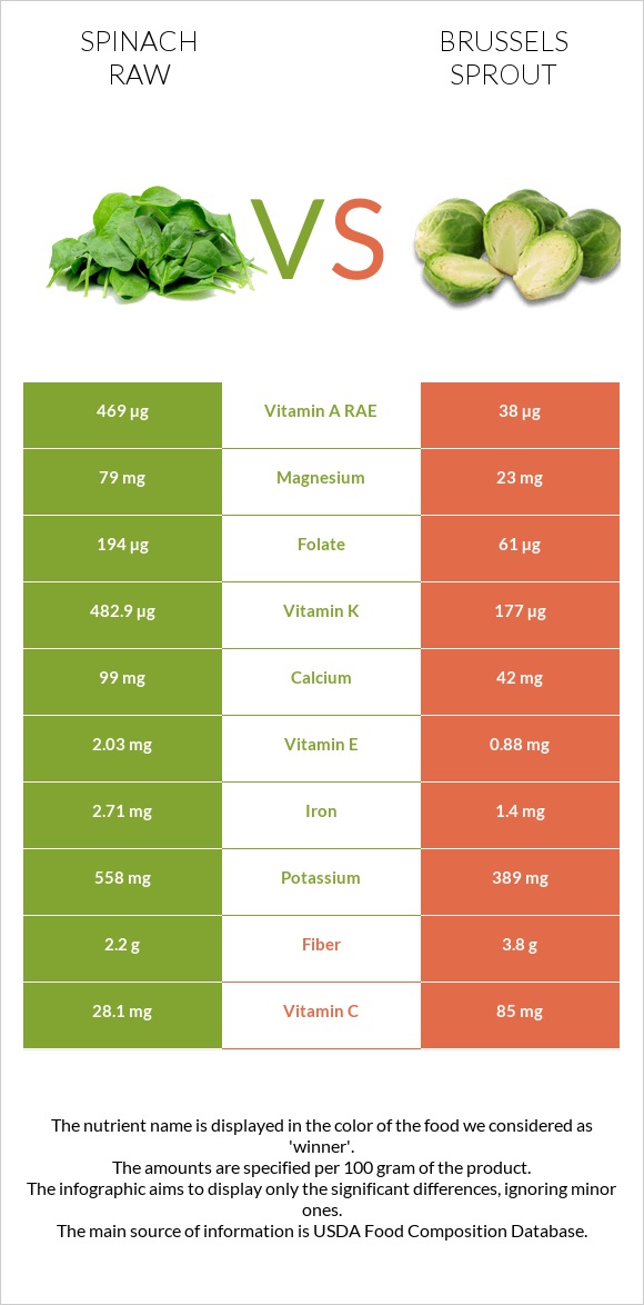Spinach raw vs Brussels sprout infographic