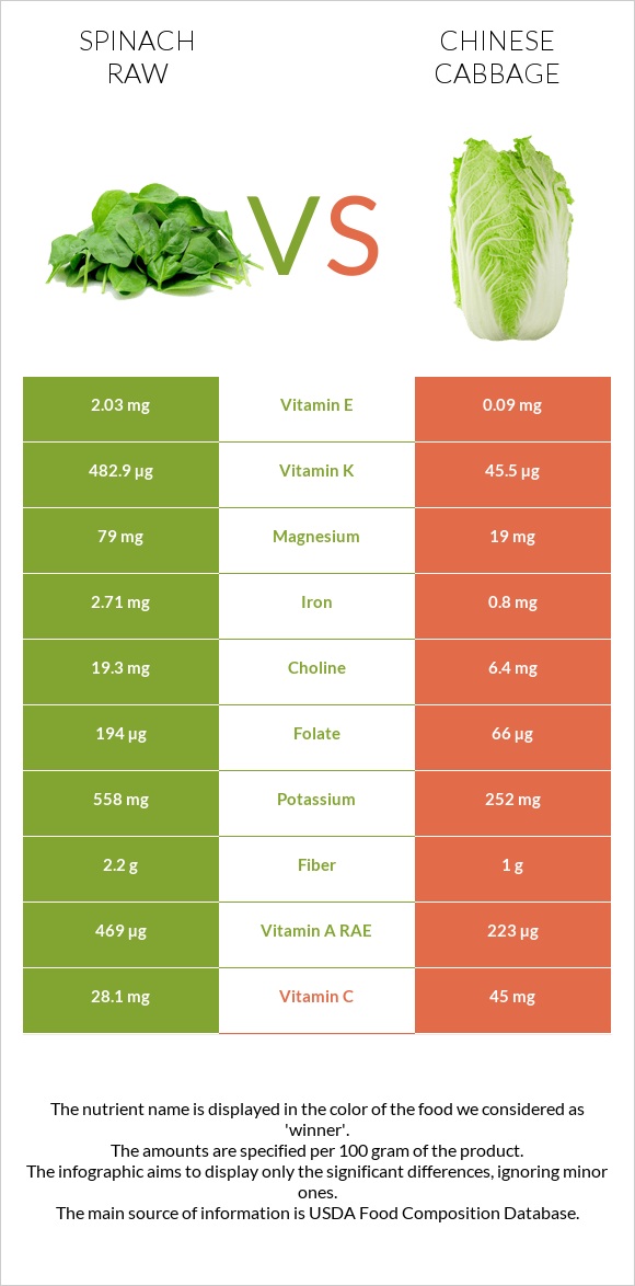 Spinach raw vs Chinese cabbage infographic