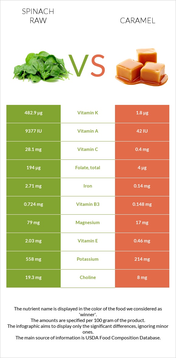 Spinach raw vs Caramel infographic
