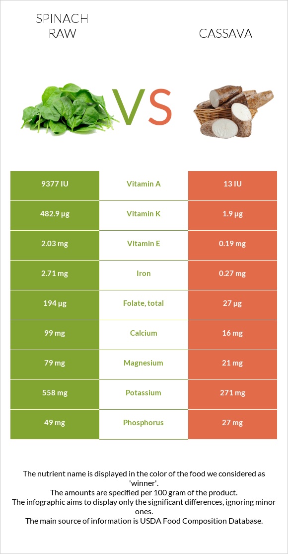 Spinach raw vs Cassava infographic