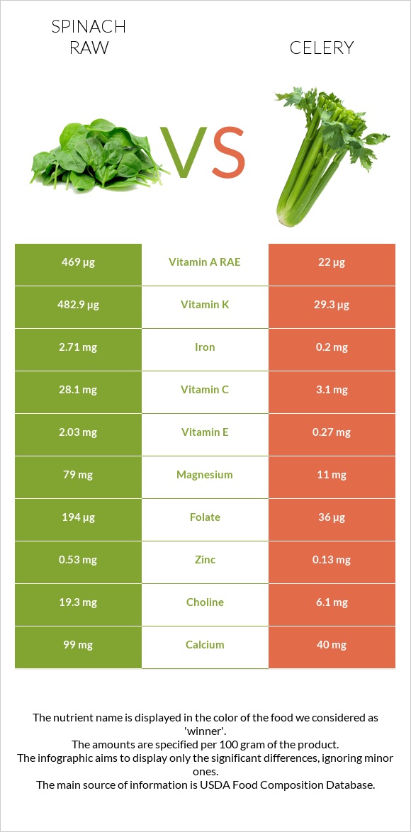 Spinach raw vs Celery infographic