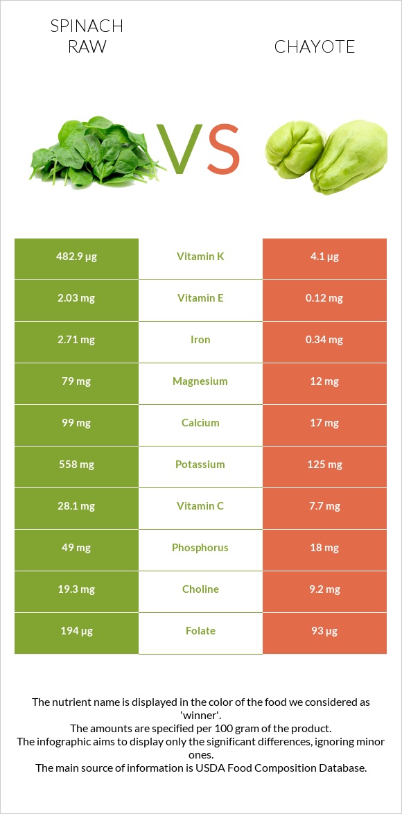 Spinach raw vs Chayote infographic