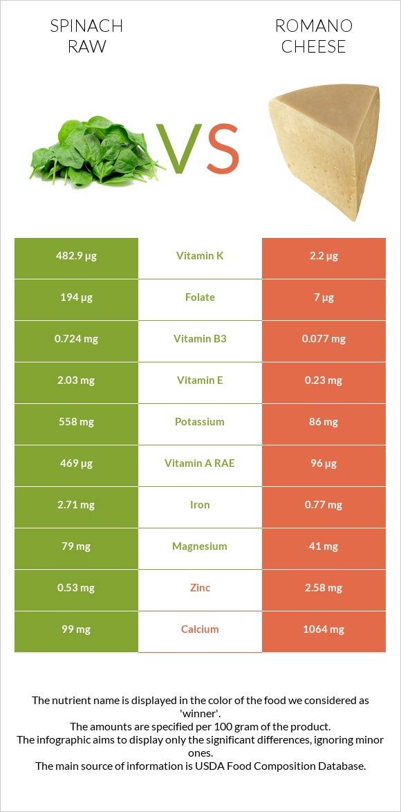 Spinach raw vs Romano cheese infographic