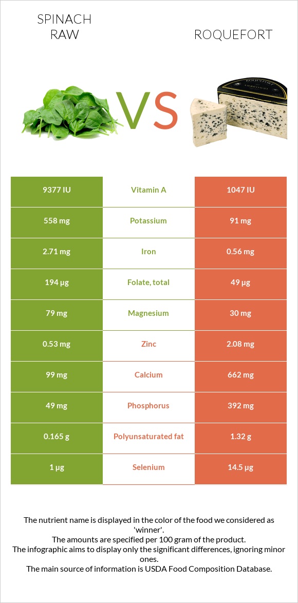 Spinach raw vs Roquefort infographic