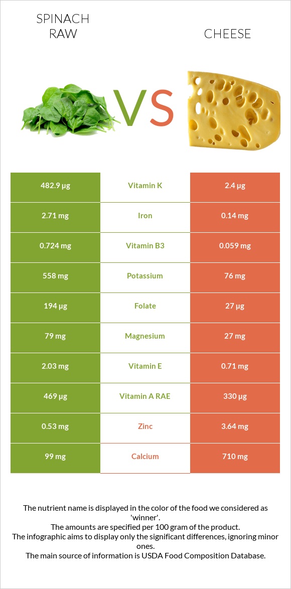 Spinach raw vs Cheddar Cheese infographic