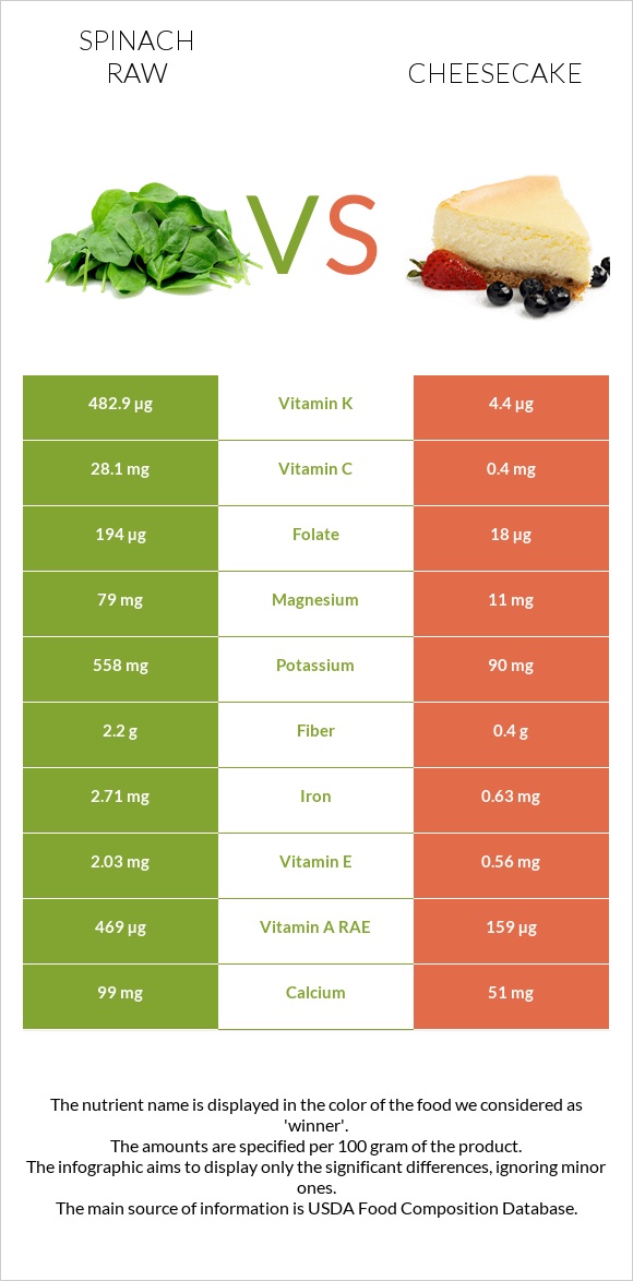 Spinach raw vs Cheesecake infographic