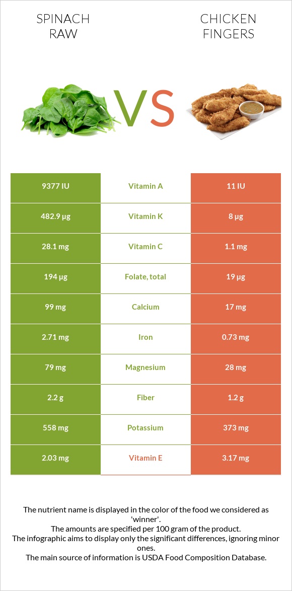 Սպանախ հում vs Հավի թևիկներ infographic