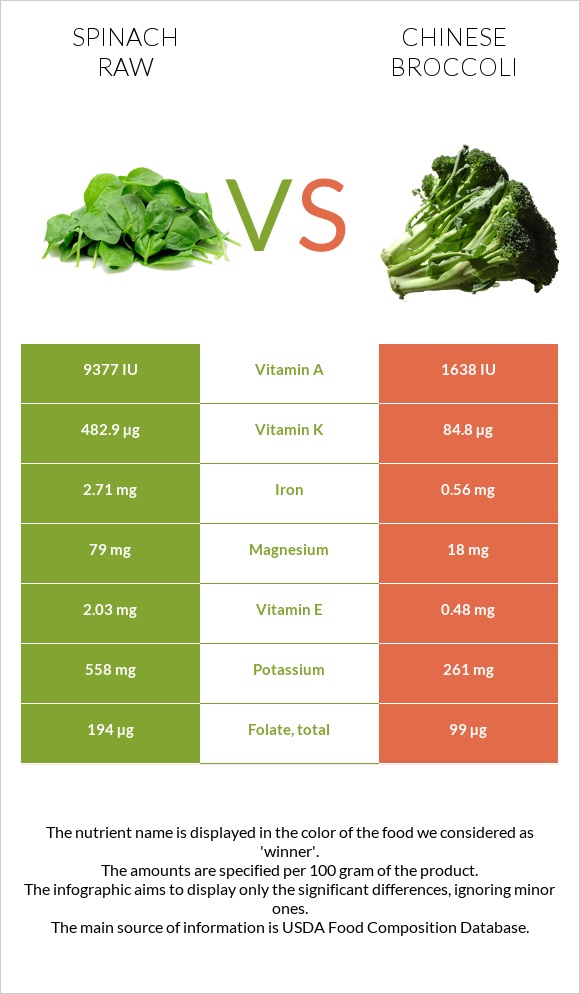 Spinach raw vs Chinese broccoli infographic