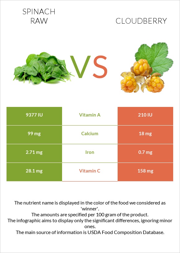 Spinach raw vs Cloudberry infographic