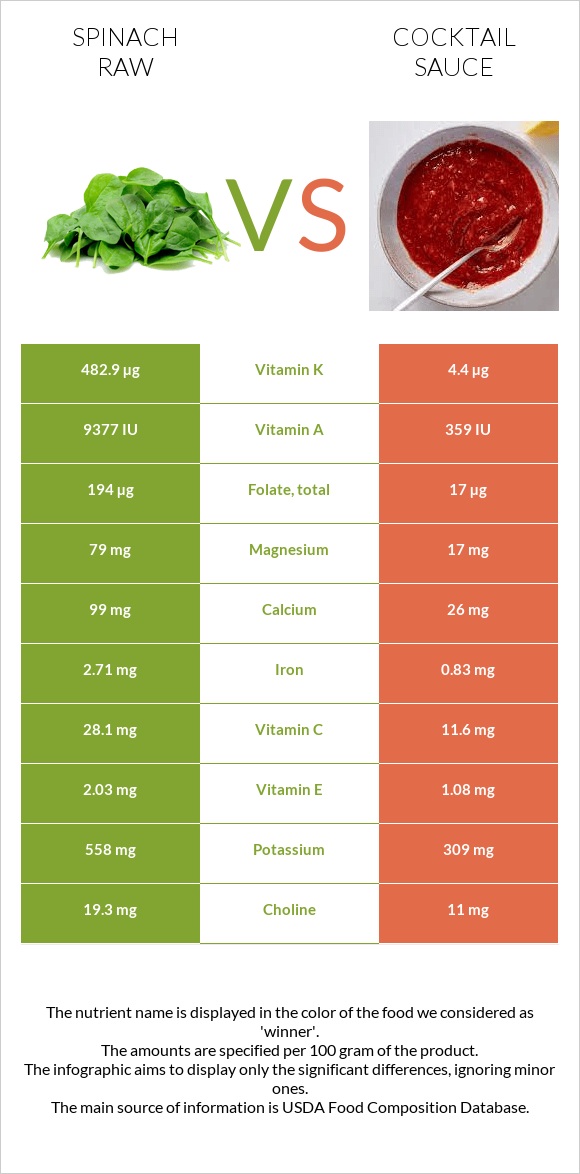 Spinach raw vs Cocktail sauce infographic