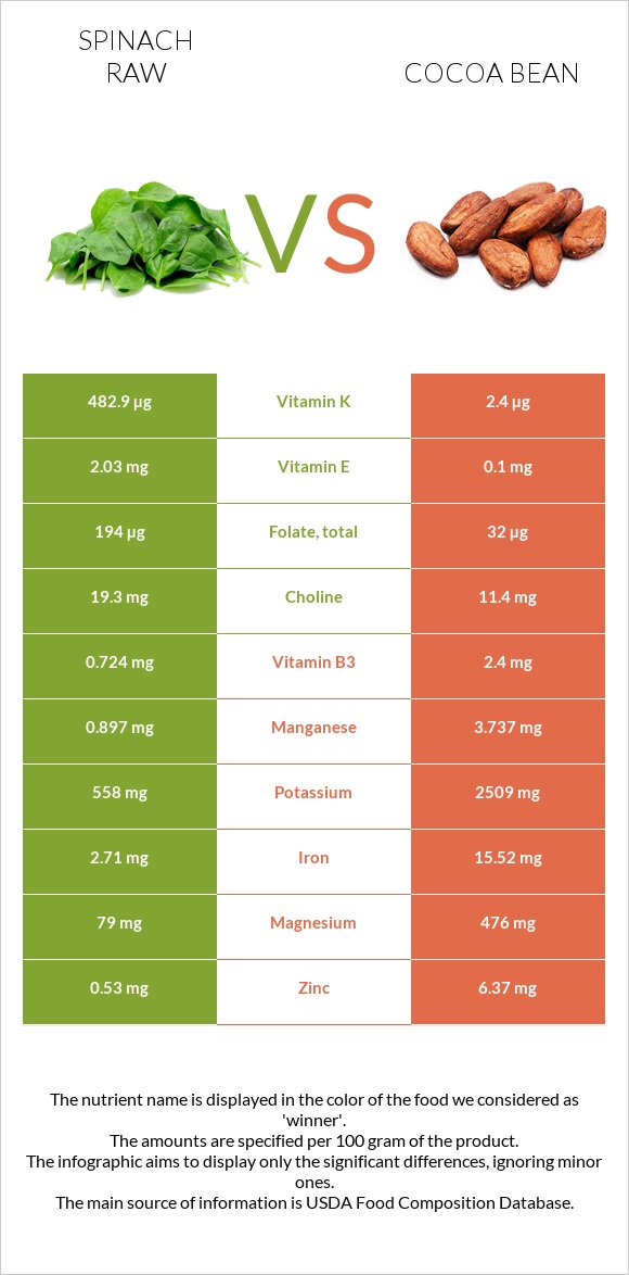 Spinach raw vs Cocoa bean infographic