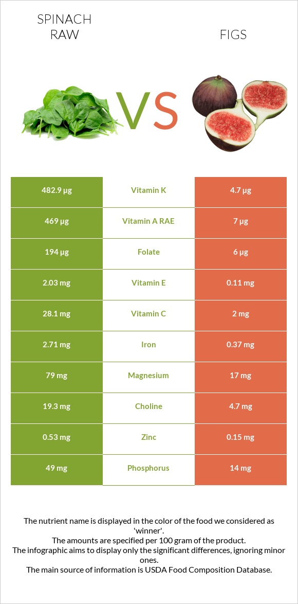 Spinach raw vs Figs infographic