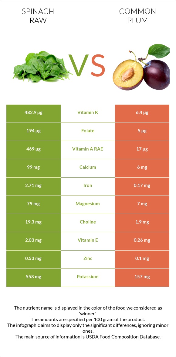 Spinach raw vs Plum infographic