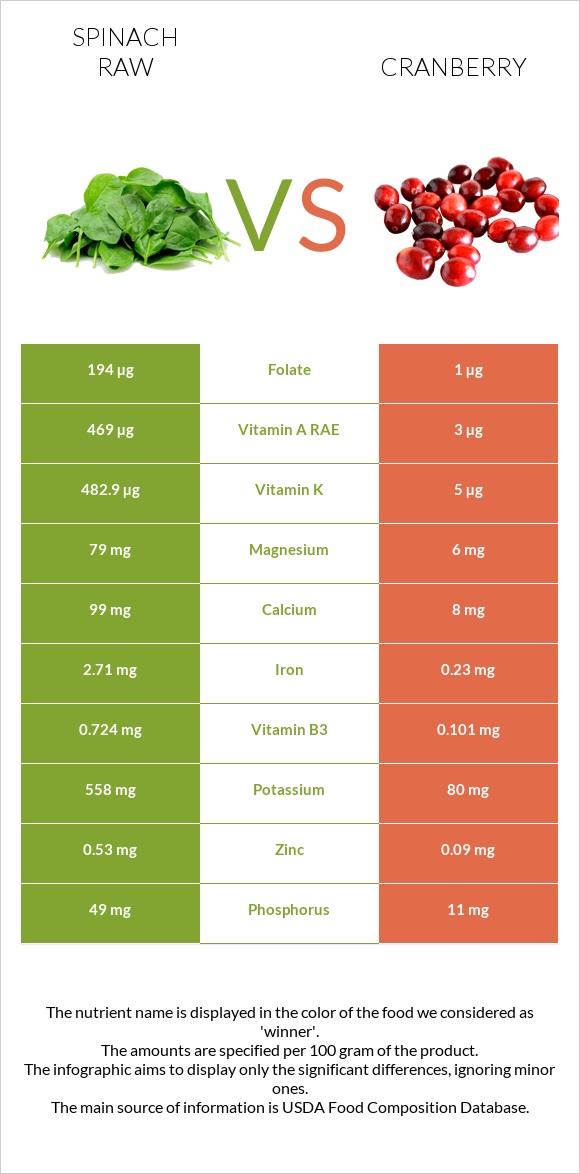 Spinach raw vs Cranberry infographic