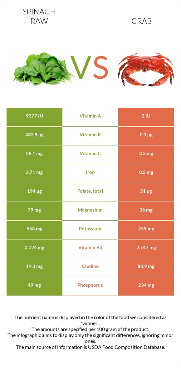 Spinach raw vs Crab infographic