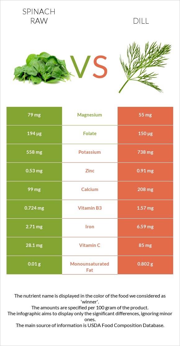 Spinach raw vs Dill infographic