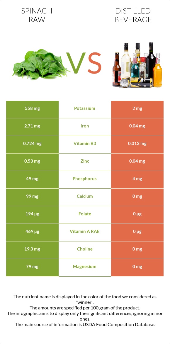 Spinach raw vs Distilled beverage infographic